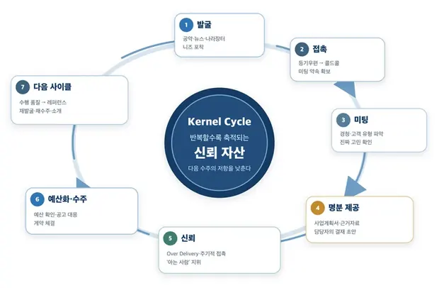 공공영업 8단계가 순환하는 구조를 나타낸 도식