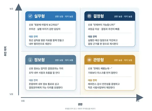 공공기관 담당자를 권한과 의지 두 축으로 나눈 4분류 매트릭스